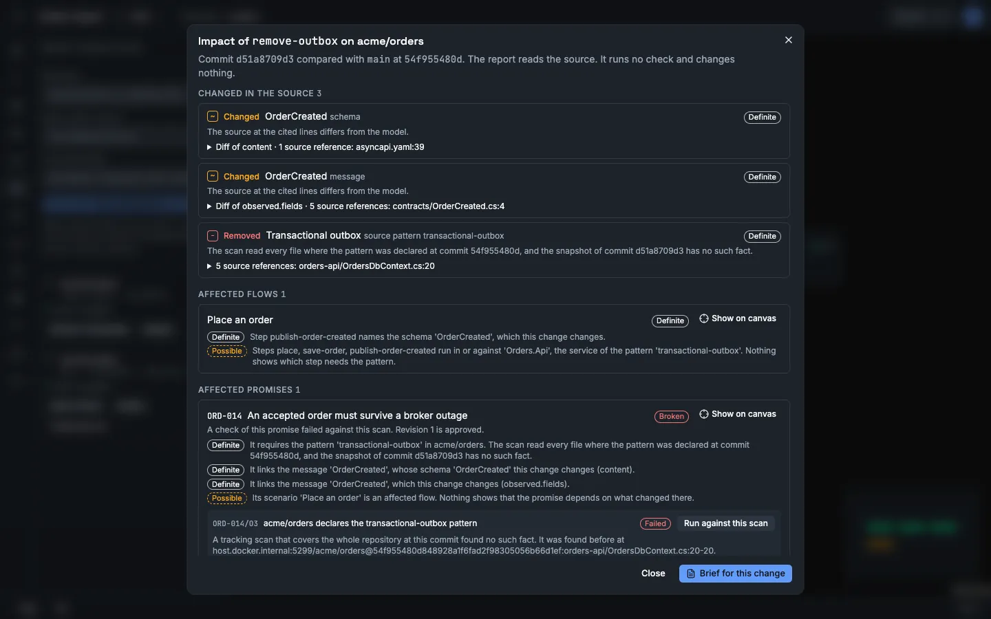 The dialog Impact of remove-outbox on acme/orders. Changed in the source has three entries with the label Definite: the schema OrderCreated, the message OrderCreated and the removed pattern Transactional outbox. Affected flows has Place an order. Affected promises has ORD-014 with the label Broken, and ORD-014/O3 with the label Failed.