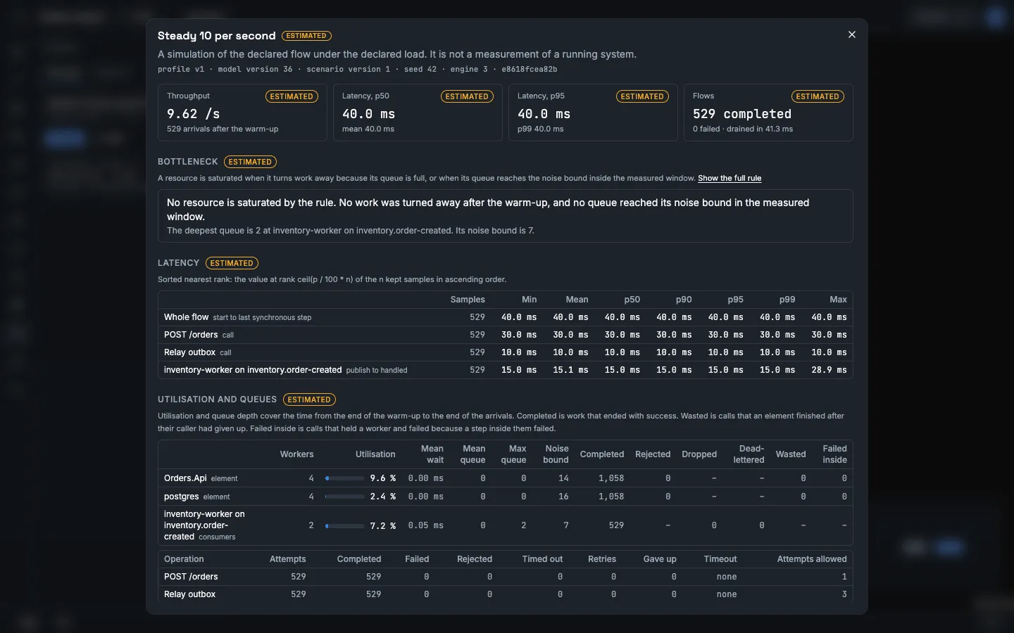 The result of a stress run, with the label Estimated on each part. The first line gives the profile version, the model version, the seed 42 and the result hash. The headline numbers are throughput 9.62 for each second, latency p50 and p95 of 40.0 ms and 529 completed flows. The part Bottleneck gives the rule in one sentence with the link Show the full rule, and says that no resource is saturated by the rule.