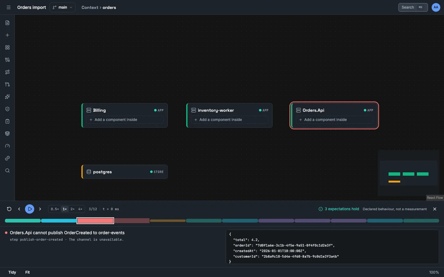 The trace dock at event 3 of 12 of a scenario with an outage of the channel order-events. The event reads: Orders.Api cannot publish OrderCreated to order-events, the channel is unavailable. The payload of the message is at the right. The canvas rings Orders.Api in red.